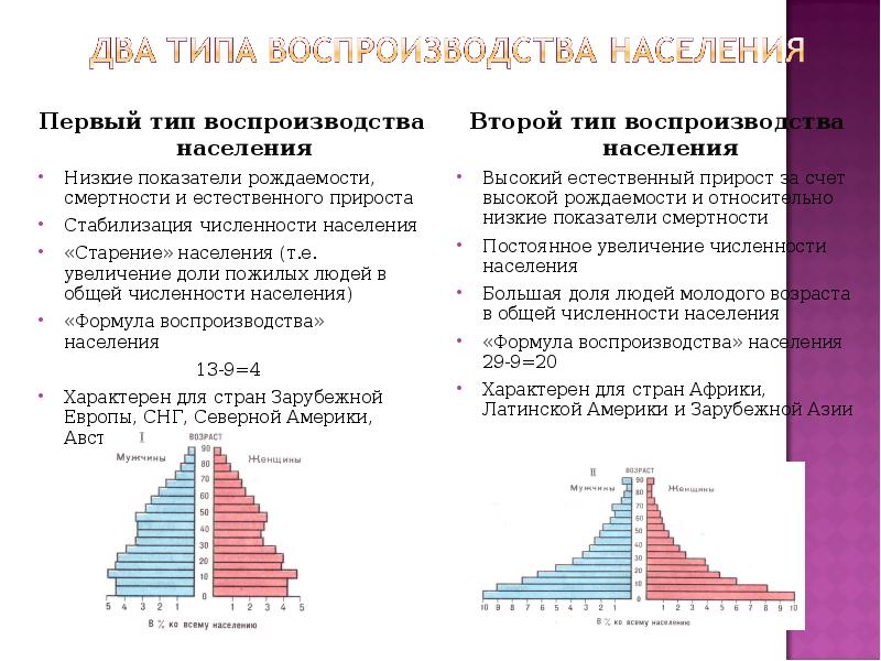 Какие типы населения. 1 Тип воспроизводства населения таблица. Формула воспроизводства населения 1 типа стран. Формула первого типа воспроизводства населения мира. Схема типы воспроизводства населения география.