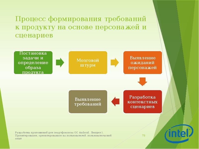 Образ продукта проекта это