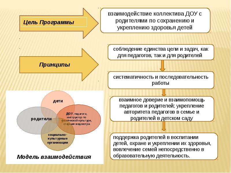 Презентация взаимодействия с родителями в доу