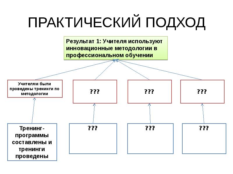 Практический подход. Подходы к практике.