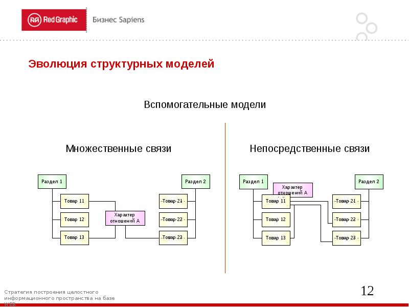 Структурные модели проекта