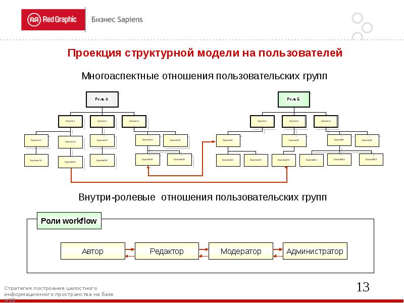 Стратегии построения экспериментальных групп.. Временные структурные модели. Структура модели атомюзерфора.