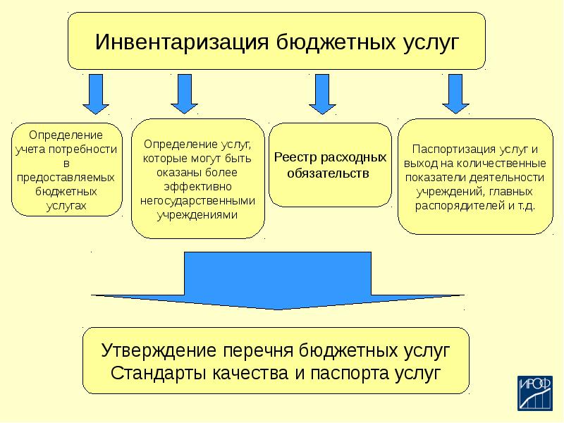 Бюджетные услуги