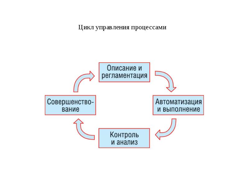 Цикл контроля. Цикл управления. Цикл процесса управления. Этапы цикла управления процессом. Схема 1 цикл управления.