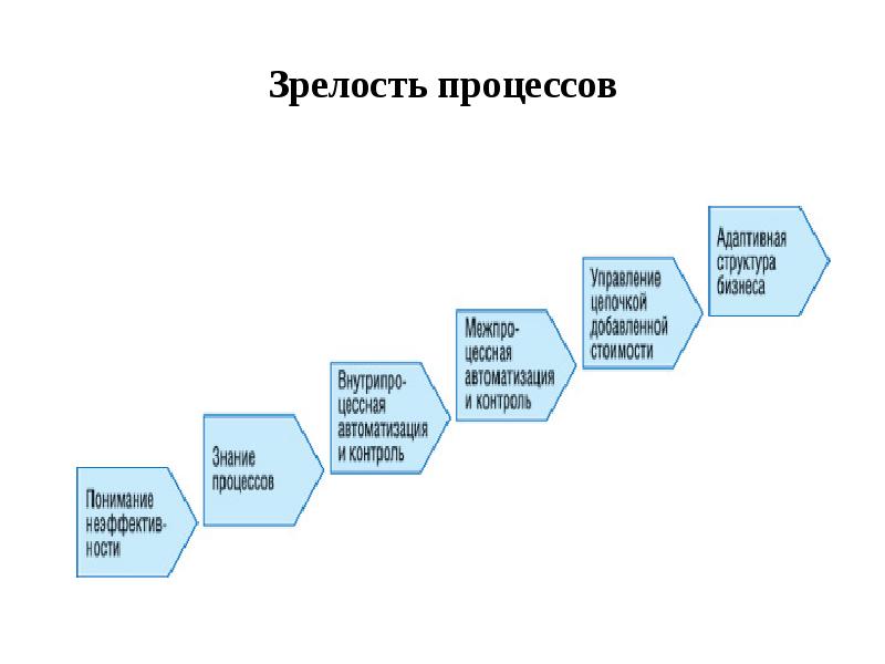 Зрелость проекта это