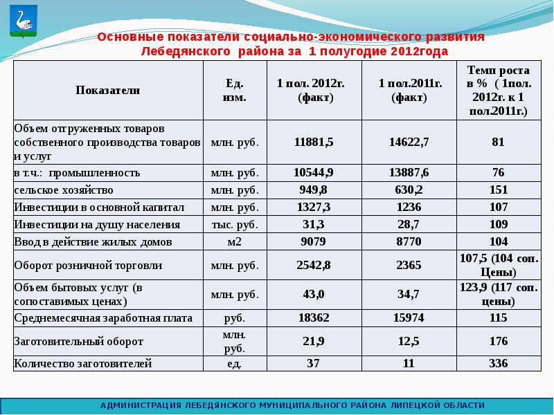 Основные социально экономические показатели