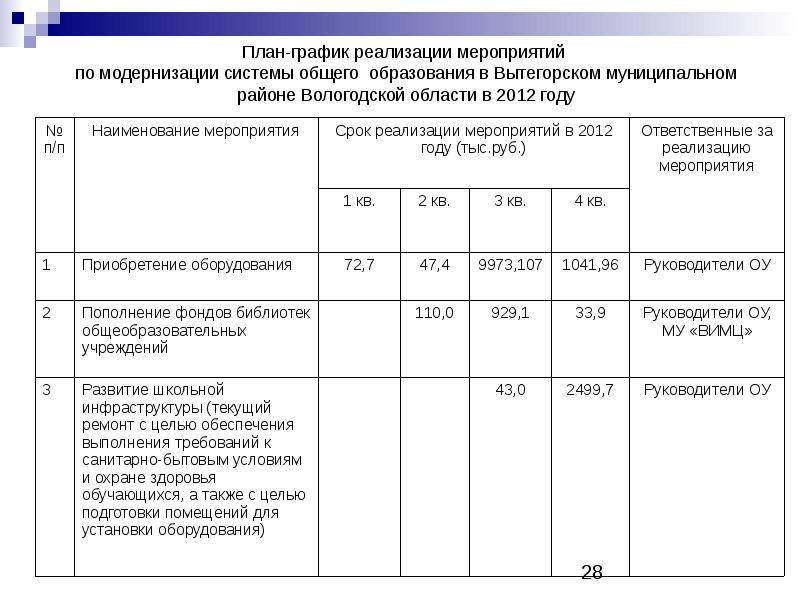 План график реализации мероприятий