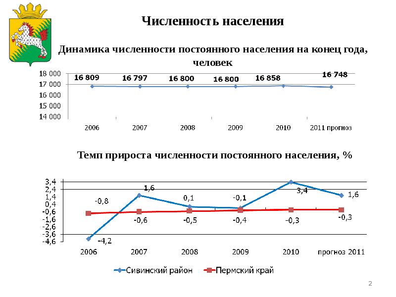 Пермский край население