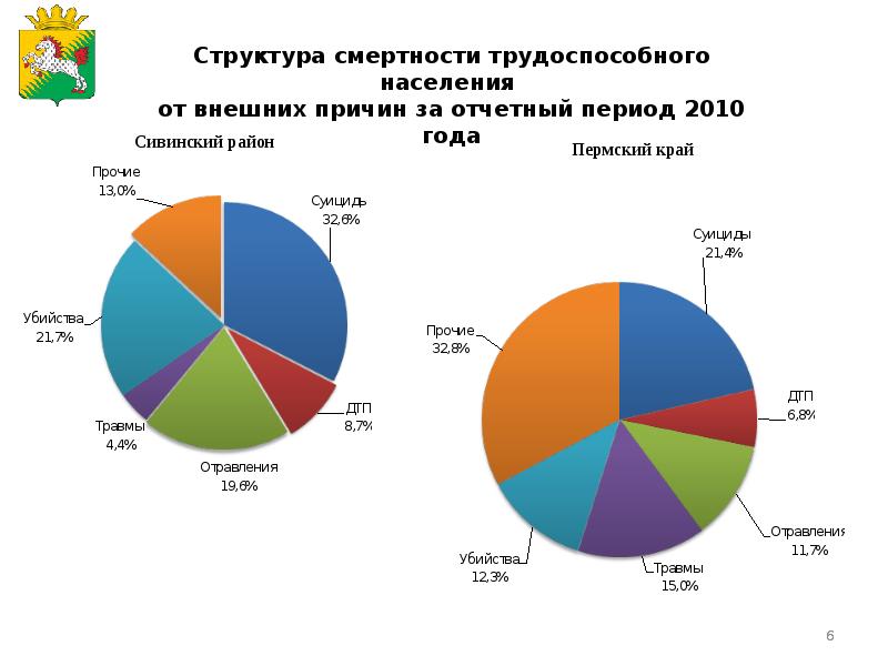 Социально экономическое развитие пермь