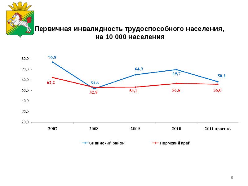 Сколько лет перми в 2024 году. Численность населения Пермского края. Динамика населения Пермского края. Населения Пермского края 2024. Первичная инвалидность.