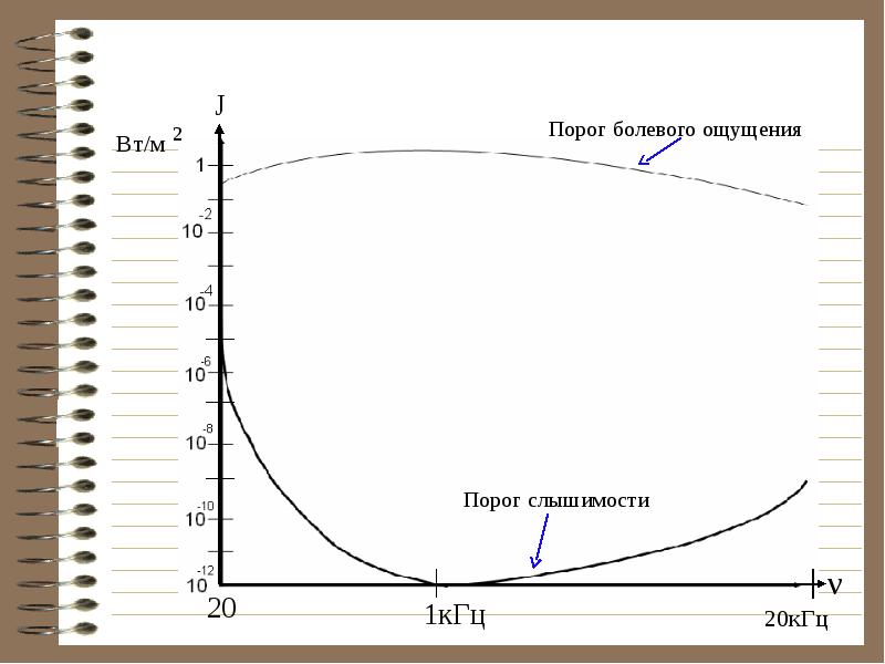 Порог слышимости