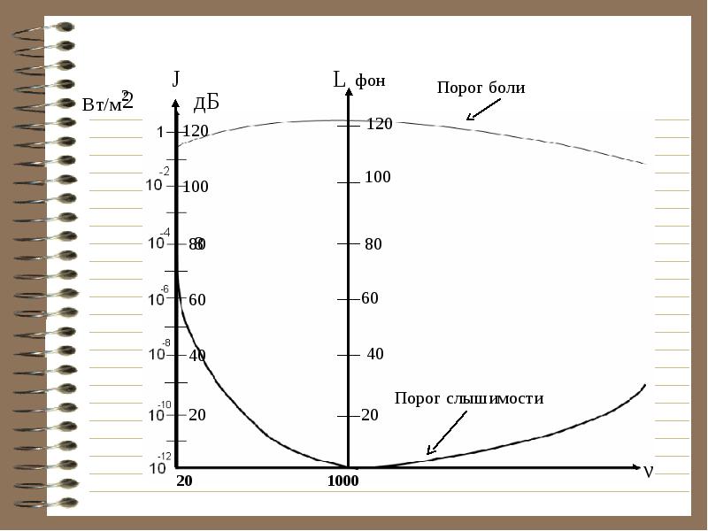 Порог слышимости
