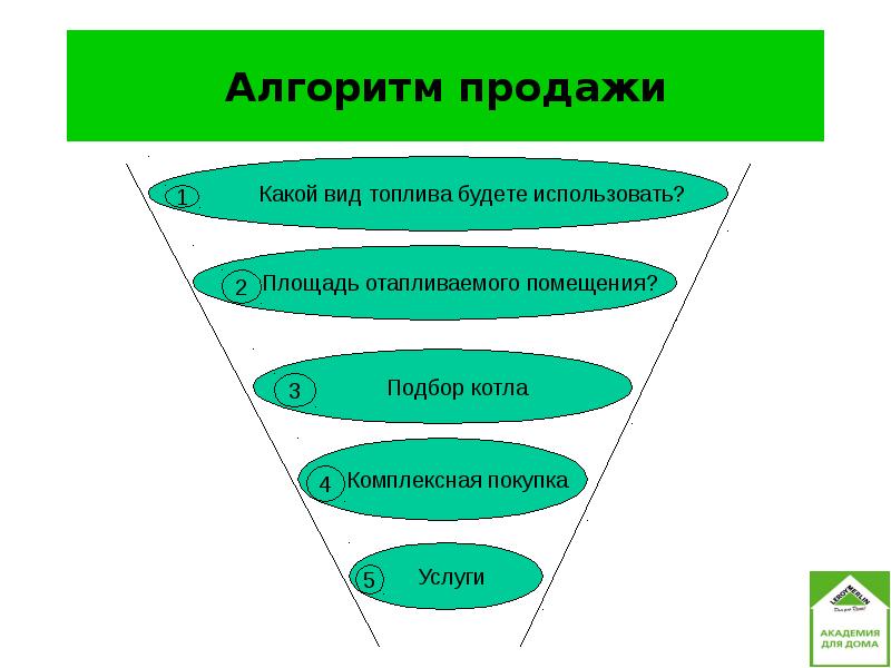 Продала какой вид. Алгоритм продаж. Этапы алгоритма продаж. Алгоритм продаж схема. Алгоритм продажи услуг.