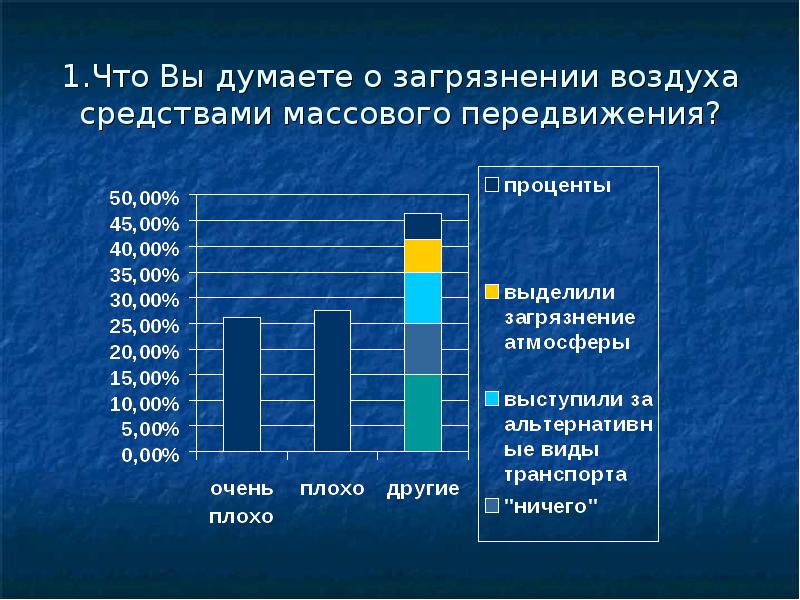 Диаграмма загрязнения воздуха