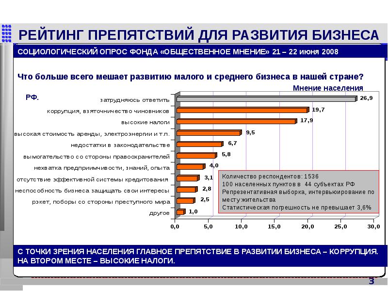 Расширения малого бизнеса. Опрос малого и среднего бизнеса. Что мешает развитию предпринимательства в России. Социологический опрос предпринимателей. Успешному развитию малого и среднего бизнеса в России мешает.