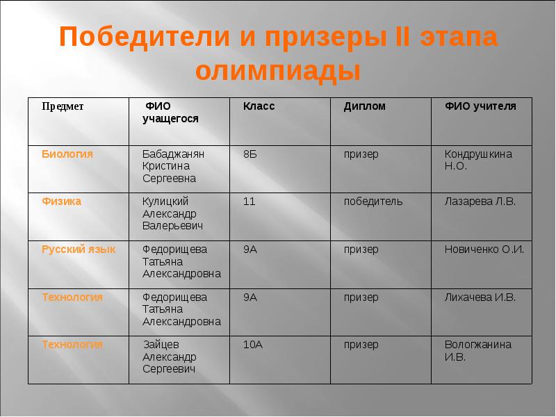 ФИО учащегося. Сколько всего этапов в олимпиадах. Фамилия имя отчество воспитанника.