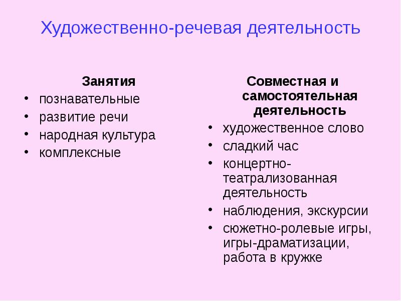 Развитие художественной речи. Художественно-речевая деятельность детей. Формы художественно-речевой деятельности. Художественная речевая деятельность. Задачи художественно речевой деятельности дошкольников.