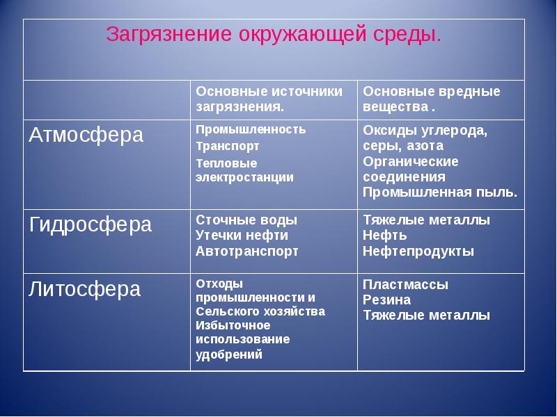 Источники загрязнение среды. Виды загрязнений таблица. Виды загрязнений. Загрязнение окружающей среды таблица. Таблица источники загрязнения среды.