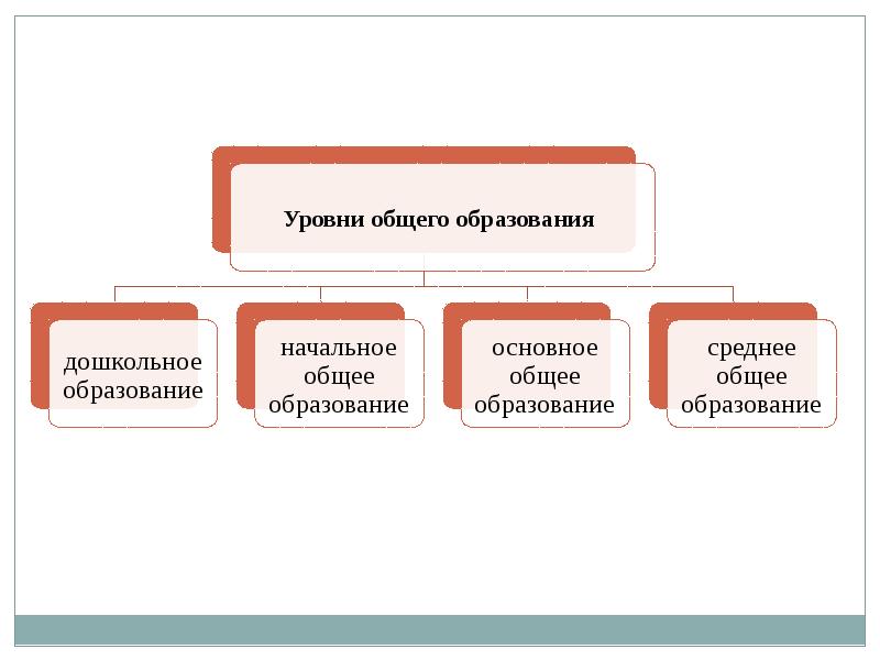 Уровни общего образования 6 класс. Уровни общего образования. Уровни общего образовани. Уровни общего Оброзова. Уровни основного образования.