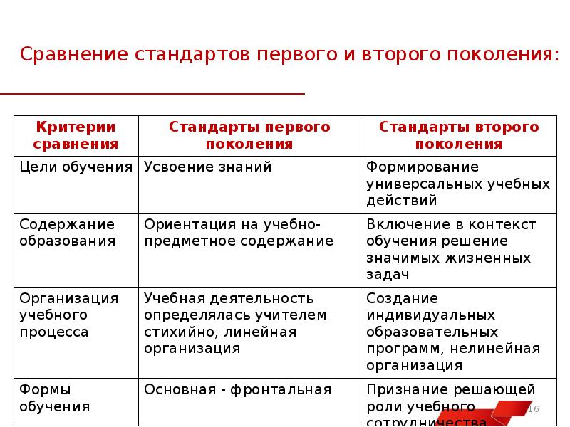 Таблица сравнения стандартов