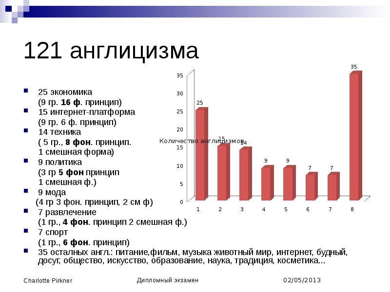 Англицизмы в русском молодежном сленге проект