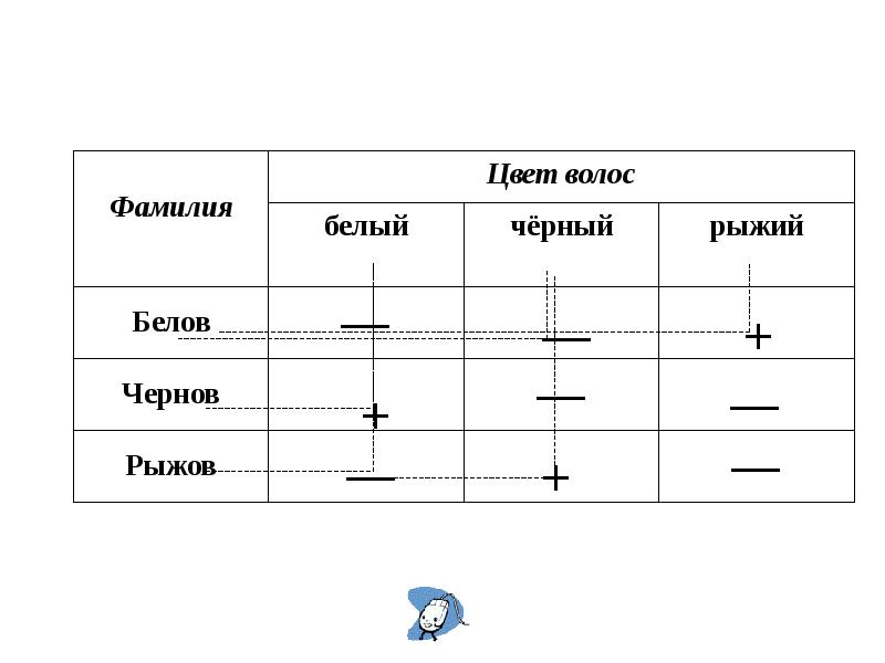 Фамилия белый. Таблица Белов Чернов и Рыжов. В кафе встретились три друга Белов Чернов и Рыжов. В кафе встретились три друга Белов Чернов и Рыжов решение таблица. Таблица форма скракрачёныи́.