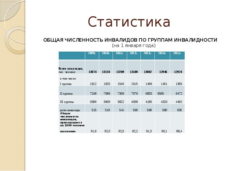 Число детей по годам. Численность детей инвалидов в России на 2021 год. Статистика людей инвалидов в России. Общая численность инвалидов в России на 2021. Численность инвалидов в России.