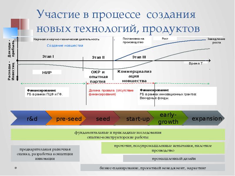 Коммерциализация инновационного проекта