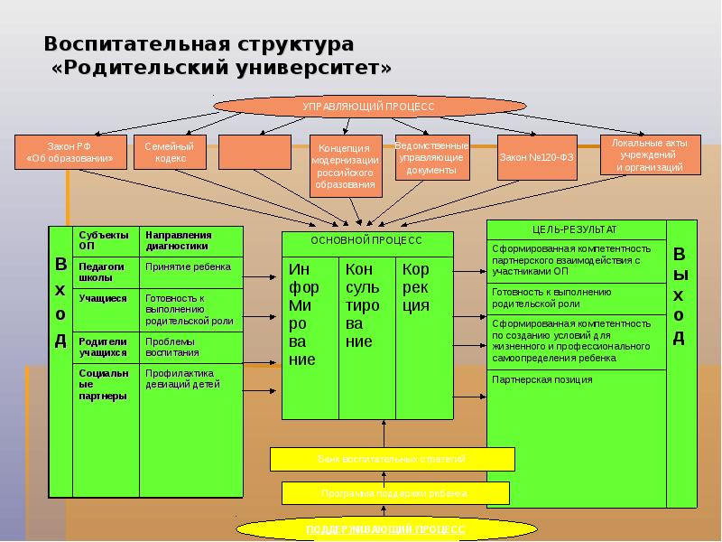 Родительские университеты проект. Родительский университет в ДОУ. Программа родительский университет. Родительский университет разработка. Структура воспитательного мероприятия.