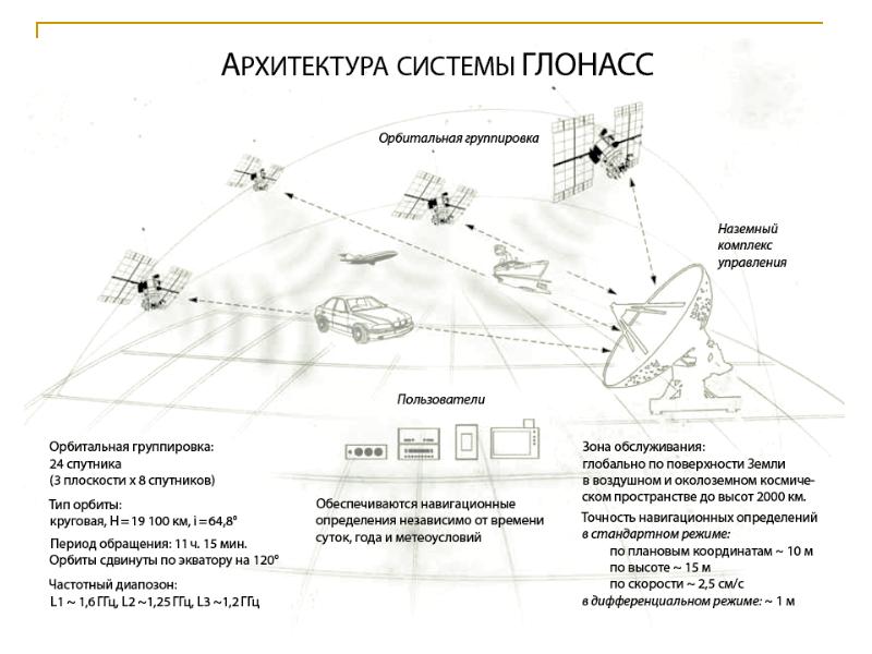 Карта глонасс спутник