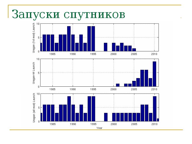 Годы запусков спутников