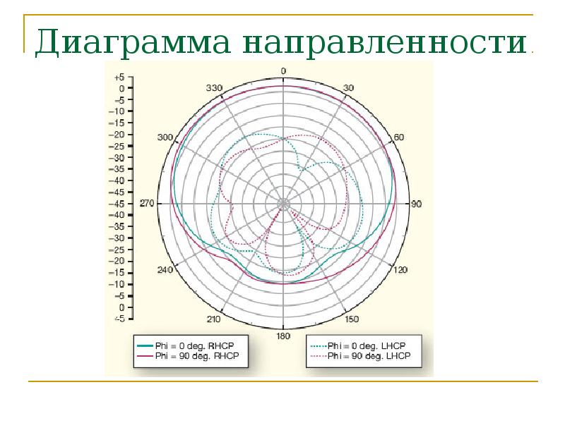 Диаграмма направленности определение