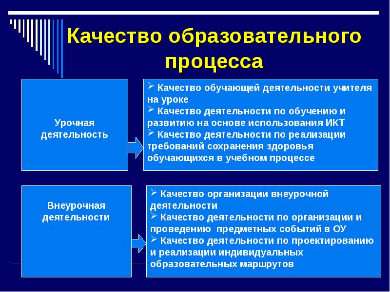 Процессы педагогической деятельности. Качество образовательного процесса. Качество воспитательного процесса. Качество результатов образовательного процесса это. Показатели качества образовательного процесса в школе.