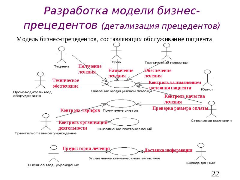 Составление модели. Иерархия прецедентов. Разработка модели. Виды прецедентов.