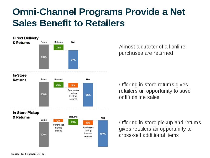 Net sales это. International Omni channel retailer example. Benefits retailer. Programming channel.