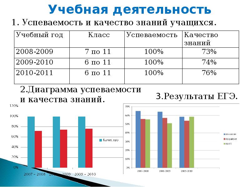 Анализ знаний. Диаграмма успеваемости и качества знаний. Мониторинг успеваемости и качества знаний диаграмма. Качество знаний и успеваемость. Таблица успеваемости и качества знаний по предметам.