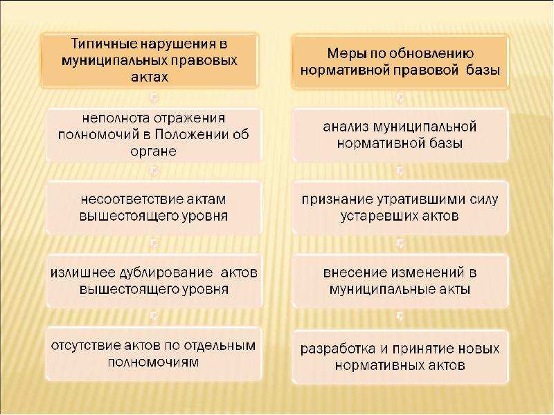 Разработка муниципальных правовых актов. С несоответствием органов.