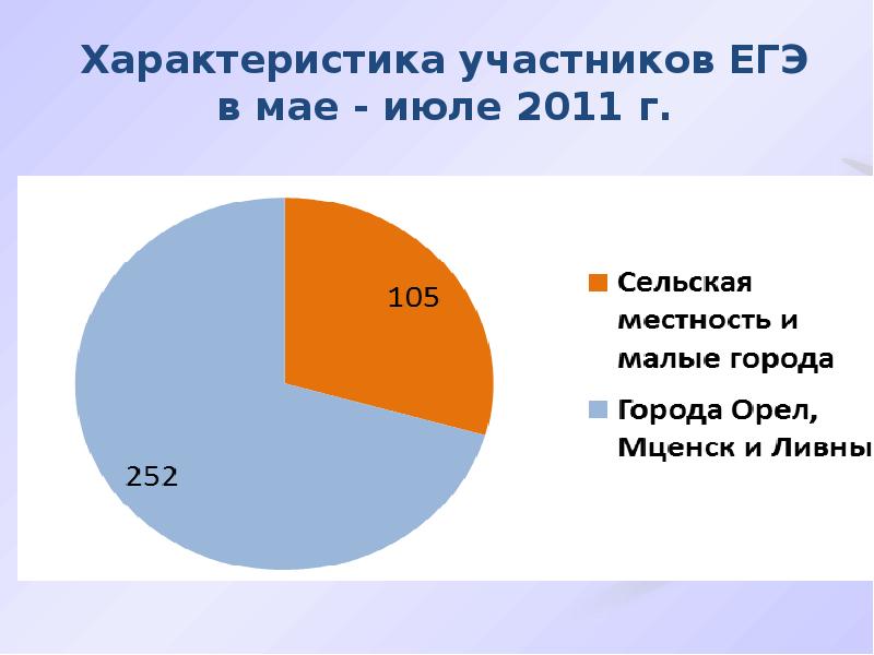 Характеристика участников