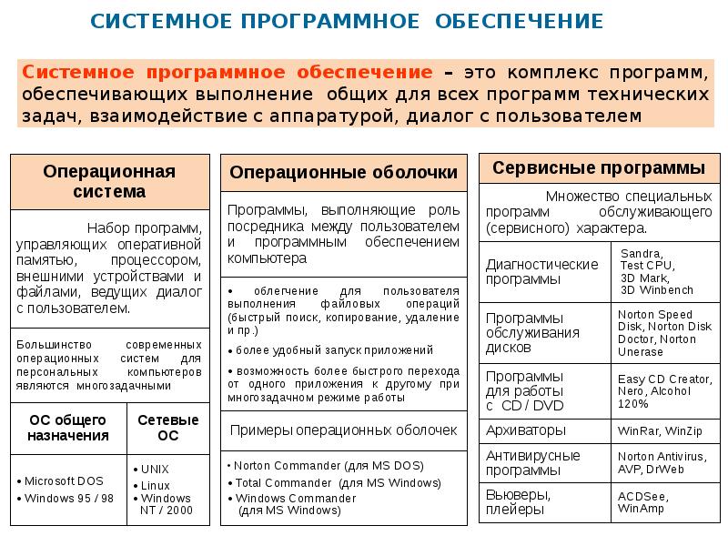 Понятие программного обеспечения. Понятие программного обеспечения и его типы. Системное программное обеспечение выполняет функции по. Основные функции системного программного обеспечения. Таблица Назначение операционной системы и её основные функции.