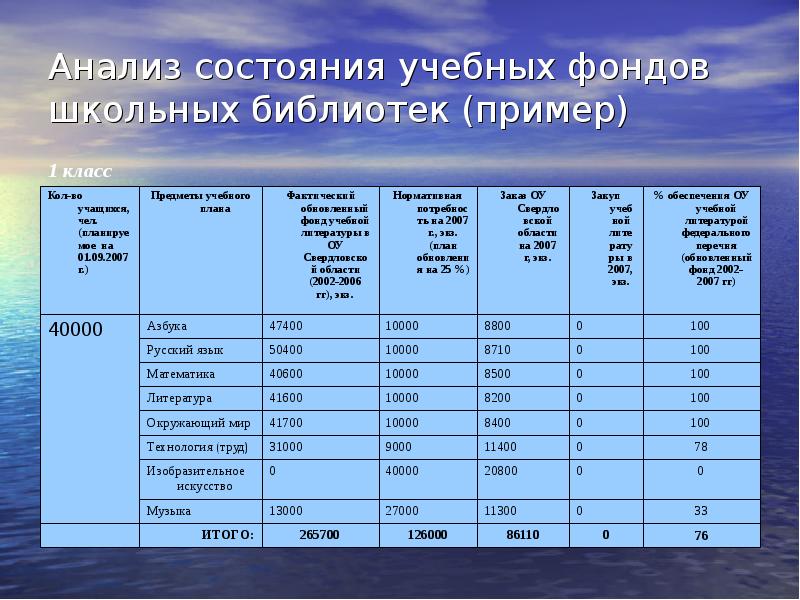 Анализ фонда библиотеки. Анализ учебной литературы. Комплектование фонда библиотеки.