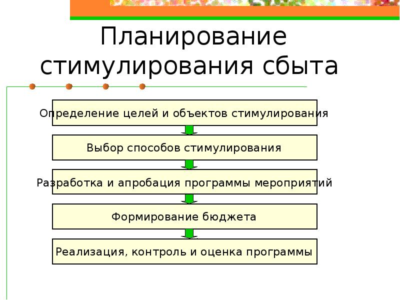 Цель стимулирования. Этапы разработки программы стимулирования сбыта. План-график мероприятий стимулирования сбыта. Разработка плана стимулирования сбыта. Этапы планирования стимулирования сбыта и продаж.