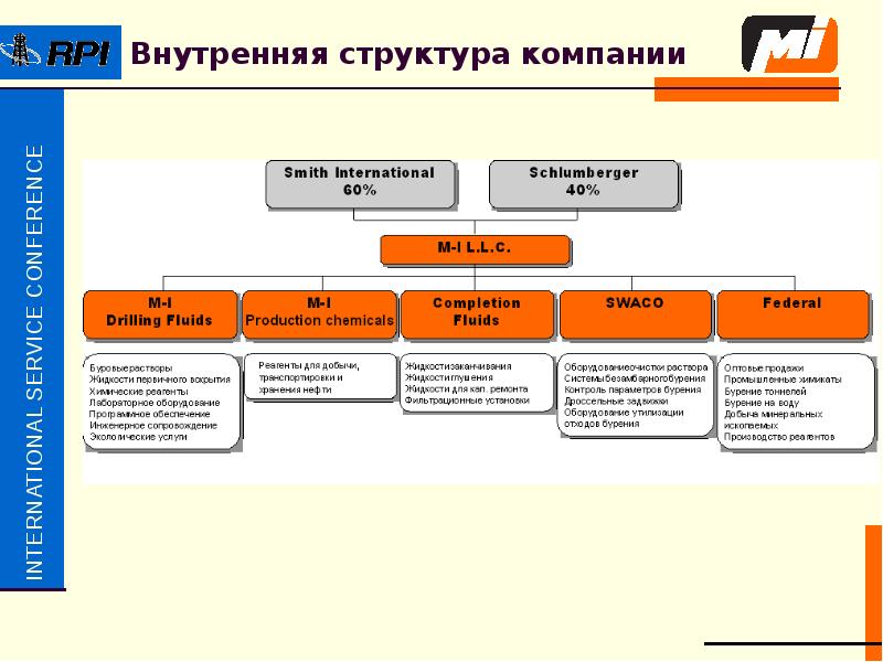 Состав компании. Структура предприятия Шлюмберже. Внутренняя структура предприятия. Внутренняя структура. Внутренняя структура фирмы.