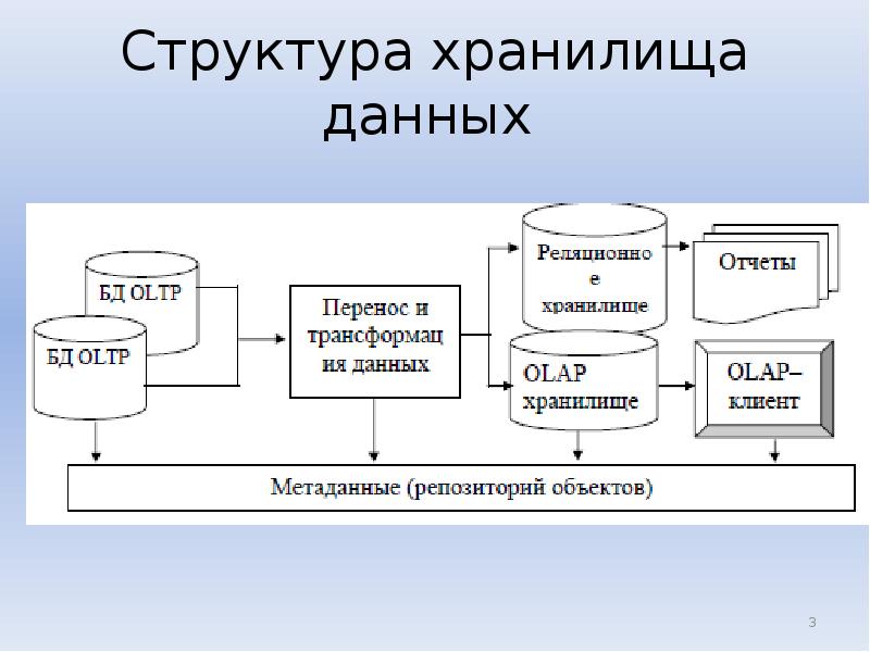 Данные предприятия. Схема хранения данных. Состав хранилища данных. Структуры данных хранилища БД. Пример схемы хранилища данных.