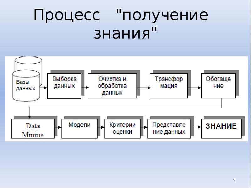 Процесс получения данных. Процесс получения знаний. Схема процесс получения знаний. Процесс получения знания предполагает:. Процесс получения объективного знания.