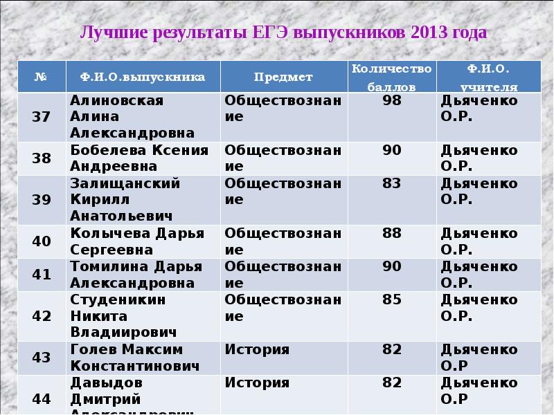 Результаты егэ на региональном уровне. Результаты ЕГЭ. Хорошие баллы по ЕГЭ. Скриншот результатов ЕГЭ.