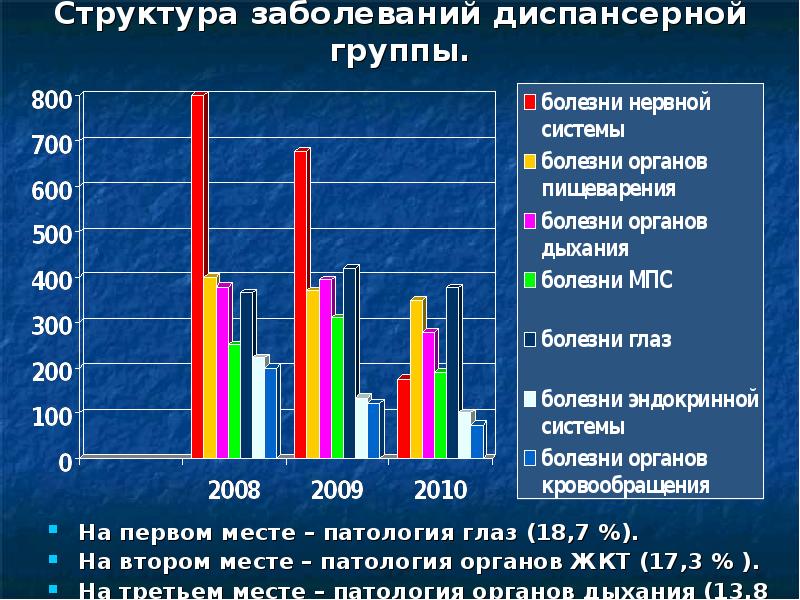 Структура заболеваний