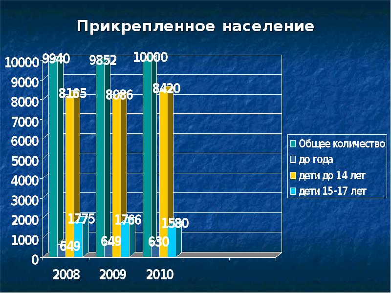 Сколько поликлиник. Прикрепленное население. Численность прикрепленного населения в детской поликлинике. Количество прикрепленного населения к поликлинике. Прикрепление населения.