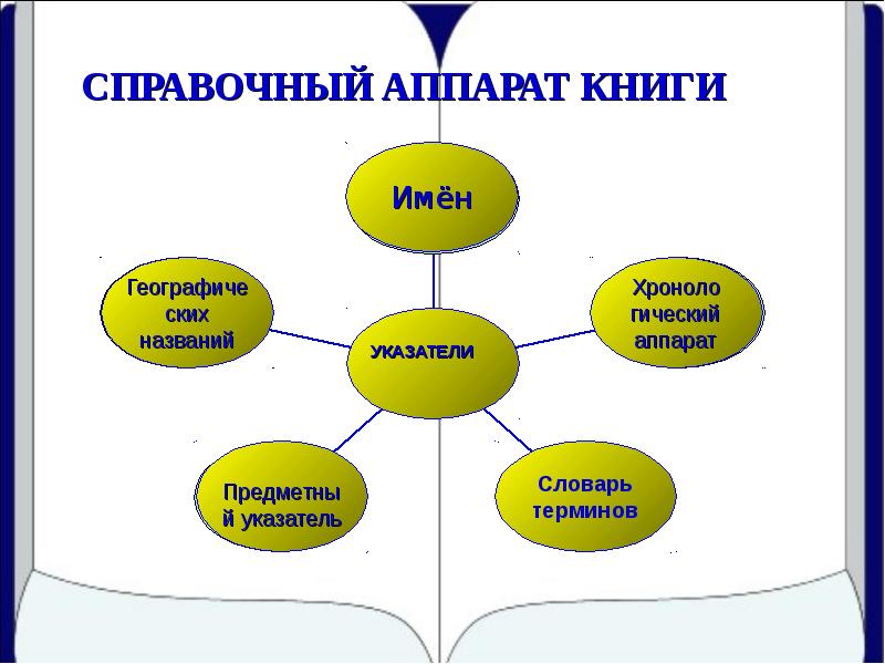 Использовать книгу в целях. Справочный аппарат книги. Справочный аппарат книжного издания. Структурный аппарат книги. Справочный аппарат книги пример.