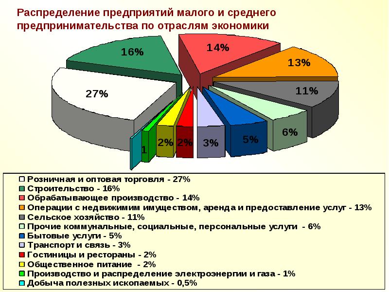 Распределение отраслей. Структура малого бизнеса по отраслям. Распределение малых предприятий по отраслям экономики.