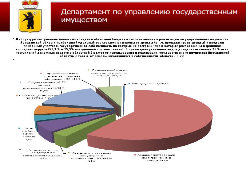 Использование государственного имущества. Доходы от использования государственного имущества. Структура поступлений денежных средств. Наибольший удельный вес в структуре доходов потребителей составляет. Средства от использования государственного имущества.